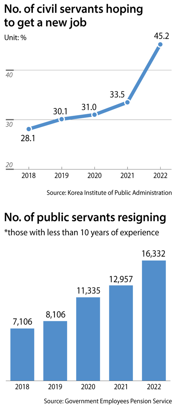More young public servants resign due to pay, culture.
