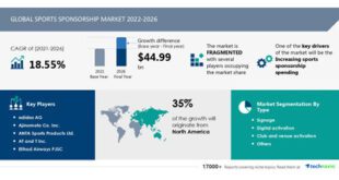 Sports sponsorship market to grow at 18.55% CAGR from 2021-2026; emerging key players - Technavio.