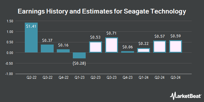 Earnings History and Estimates for Seagate Technology (NASDAQ:STX)