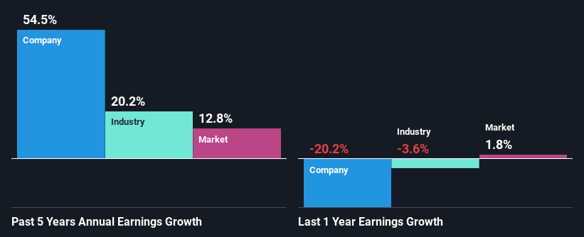 Past Earnings Growth